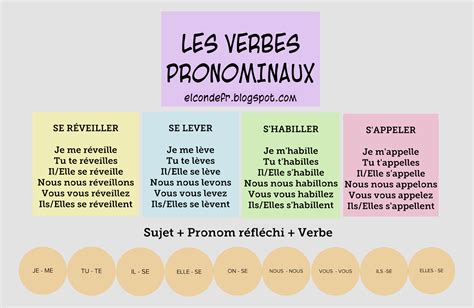 s'immerser ou s'immerger|Conjugaison : s'immerger (verbe pronominal) Larousse.